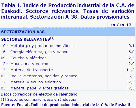 Tabla 1. Índice de Producción industrial de la C.A. de Euskadi. Sectores relevantes. Tasas de variación interanual. Sectorización A-38. Datos provisionales	
Fuente: Eustat. Índice de producción industrial de la C.A. de Euskadi
