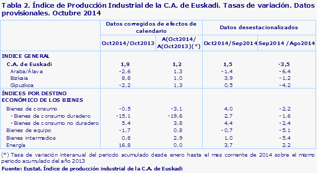 Tabla 2. Índice de Producción Industrial de la C.A. de Euskadi. Tasas de variación. Datos provisionales. Octubre 2014				
Fuente: Eustat. Índice de producción industrial de la C.A. de Euskadi
