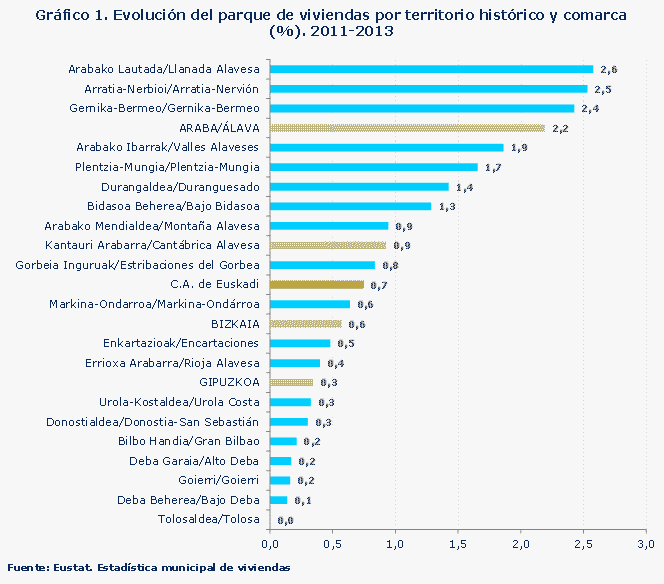 Gráfico 1. Evolución del parque de viviendas por territorio histórico y comarca (%). 2011-2013
Fuente: Eustat. Estadística municipal de viviendas

