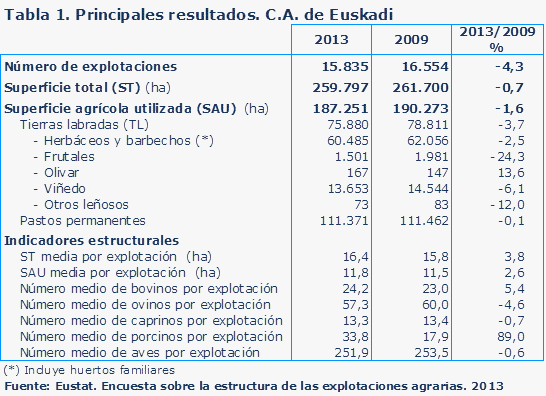 Tabla 1. Principales resultados. C.A. de Euskadi
Fuente: Eustat. Encuesta sobre la estructura de las explotaciones agrarias. 2013
