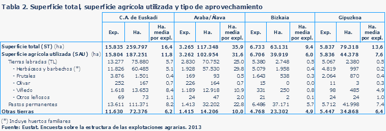 Tabla 2. Superficie total, superficie agrícola utilizada y tipo de aprovechamiento
Fuente: Eustat. Encuesta sobre la estructura de las explotaciones agrarias. 2013
