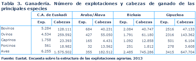 Tabla 3. Ganadería. Número de explotaciones y cabezas de ganado de las principales especies
Fuente: Eustat. Encuesta sobre la estructura de las explotaciones agrarias. 2013
