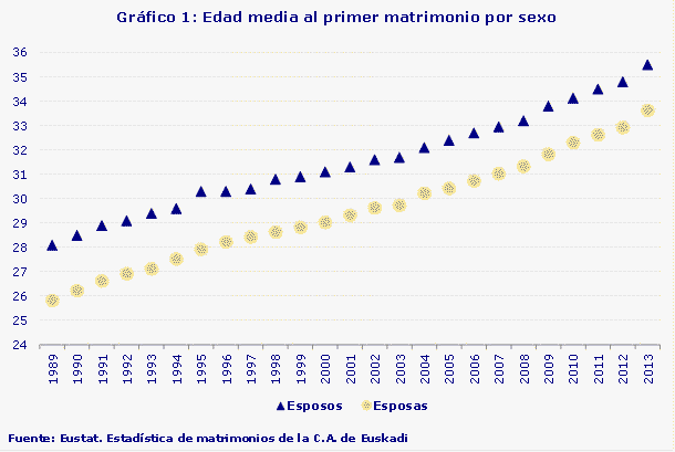 Gráfico 1: Edad media al primer matrimonio por sexo
Fuente: Eustat. Estadística de matrimonios de la C.A. de Euskadi
