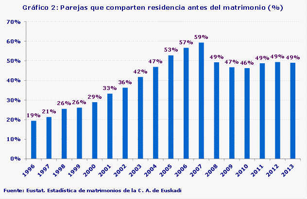 Gráfico 2: Parejas que comparten residencia antes del matrimonio (%)
Fuente: Eustat. Estadística de matrimonios de la C. A. de Euskadi
