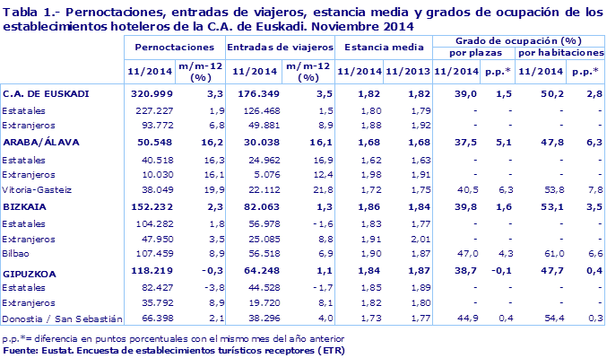 Tabla 1.- Pernoctaciones, entradas de viajeros, estancia media y grados de ocupación de los establecimientos hoteleros de la C.A. de Euskadi. Noviembre 2014