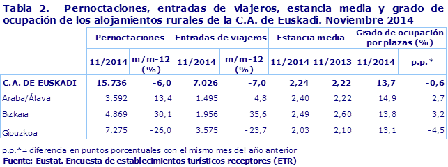 Tabla 2.-  Pernoctaciones, entradas de viajeros, estancia media y grado de ocupación de los alojamientos rurales de la C.A. de Euskadi. Noviembre 2014
Fuente: Eustat. Encuesta de establecimientos turísticos receptores (ETR)
