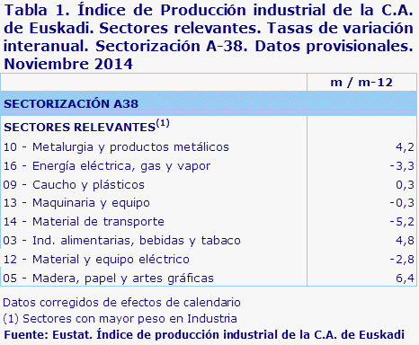 Tabla 1. Índice de Producción industrial de la C.A. de Euskadi. Sectores relevantes. Tasas de variación interanual. Sectorización A-38. Datos provisionales. Noviembre 2014	
Fuente: Eustat. Índice de producción industrial de la C.A. de Euskadi

