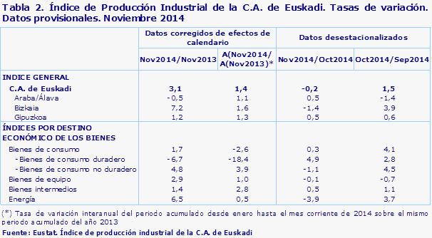 Tabla 2. Índice de Producción Industrial de la C.A. de Euskadi. Tasas de variación. Datos provisionales. Noviembre 2014				
Fuente: Eustat. Índice de producción industrial de la C.A. de Euskadi
