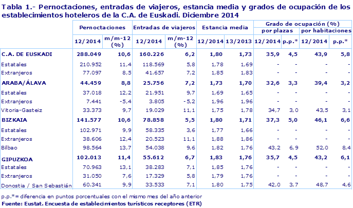 Tabla 1.- Pernoctaciones, entradas de viajeros, estancia media y grados de ocupación de los establecimientos hoteleros de la C.A. de Euskadi. Diciembre 2014
Fuente: Eustat. Encuesta de establecimientos turísticos receptores (ETR)
