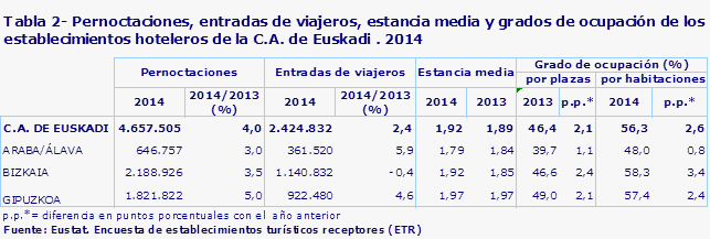 Tabla 2- Pernoctaciones, entradas de viajeros, estancia media y grados de ocupación de los establecimientos hoteleros de la C.A. de Euskadi . 2014
Fuente: Eustat. Encuesta de establecimientos turísticos receptores (ETR)

