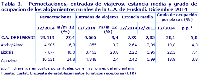 Tabla 3.-  Pernoctaciones, entradas de viajeros, estancia media y grado de ocupación de los alojamientos rurales de la C.A. de Euskadi. Diciembre 2014
Fuente: Eustat. Encuesta de establecimientos turísticos receptores (ETR)
