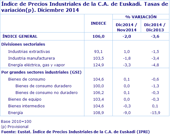 Índice de Precios Industriales de la C.A. de Euskadi. Tasas de variación(p). Diciembre 2014
Fuente: Eustat. Índice de Precios Industriales de la C.A. de Euskadi (IPRI)
