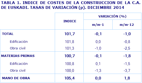 TABLA 1. INDICE DE COSTES DE LA CONSTRUCCION DE LA C.A. DE EUSKADI. TASAS DE VARIACIÓN (p). DICIEMBRE 2014			
Fuente: Eustat. Índice de costes de la construcción de la C.A. de Euskadi

