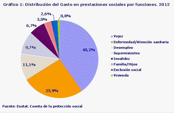 Gráfico 1: Distribución del Gasto en prestaciones sociales por funciones. 2012
Fuente: Eustat. Cuenta de la protección social
