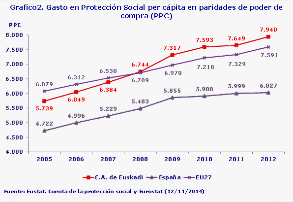 Grafico2. Gasto en Protección Social per cápita en paridades de poder de compra (PPC)
Fuente: Eustat. Cuenta de la protección social y Eurostat (12/11/2014)
