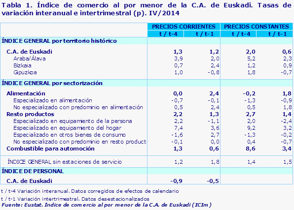 Tabla 1. Índice de comercio al por menor de la C.A. de Euskadi. Tasas de variación interanual e intertrimestral (p). IV/2014				
Fuente: Eustat. Índice de comercio al por menor de la C.A. de Euskadi (ICIm)
