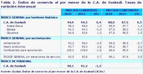 Tabla 2. Índice de comercio al por menor de la C.A. de Euskadi. Tasas de variación interanual
Fuente: Eustat. Índice de comercio al por menor de la C.A. de Euskadi (ICIm)
