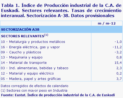 Tabla 1. Índice de Producción industrial de la C.A. de Euskadi. Sectores relevantes. Tasas de crecimientio interanual. Sectorización A-38. Datos provisionales	
Fuente: Eustat. Índice de producción industrial de la C.A. de Euskadi

