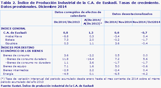 Tabla 2. Índice de Producción Industrial de la C.A. de Euskadi. Tasas de crecimiento. Datos provisionales. Diciembre 2014				
Fuente: Eustat. Índice de producción industrial de la C.A. de Euskadi
