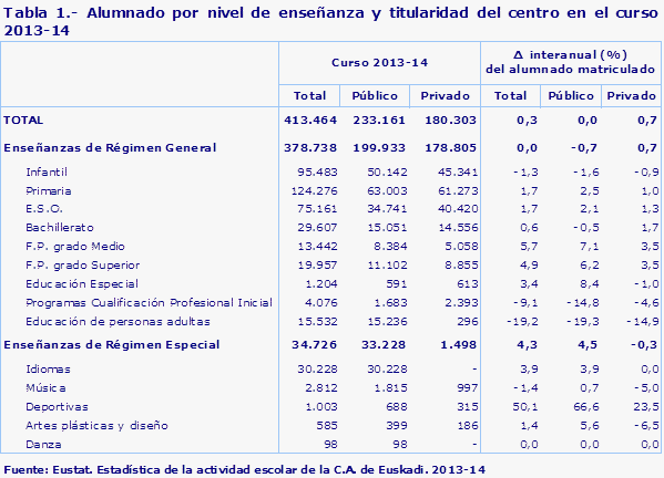 Tabla 1.- Alumnado por nivel de enseñanza y titularidad del centro en el curso 2013-14
Fuente: Eustat. Estadística de la actividad escolar de la C.A. de Euskadi. 2013-14
