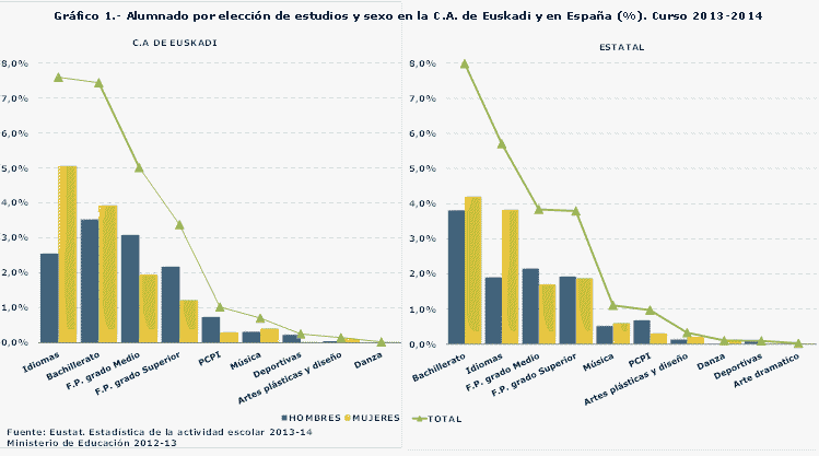 Gráfico 1.- Alumnado por elección de estudios y sexo en la C.A. de Euskadi y en España (%). Curso 2013-2014
Fuente: Eustat. Estadística de la actividad escolar 2013-14
Ministerio de Educación 2012-13
