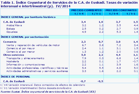 Tabla 1. Índice Coyuntural de Servicios de la C.A. de Euskadi. Tasas de variación interanual e intertrimestral (p).  IV/2014				
Fuente: Eustat. Índice coyuntural de servicios de la C.A. de Euskadi (ICS)
