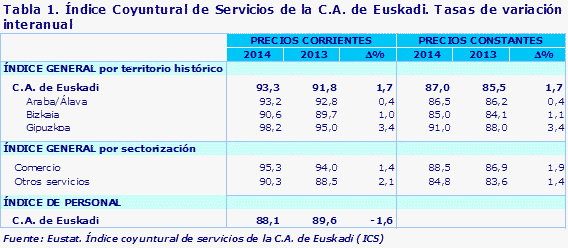 Tabla 1. Índice Coyuntural de Servicios de la C.A. de Euskadi. Tasas de variación interanual
Fuente: Eustat. Índice coyuntural de servicios de la C.A. de Euskadi (ICS)
