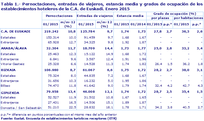 Tabla 1.- Pernoctaciones, entradas de viajeros, estancia media y grados de ocupación de los establecimientos hoteleros de la C.A. de Euskadi. Enero 2015
Fuente: Eustat. Encuesta de establecimientos turísticos receptores (ETR)
