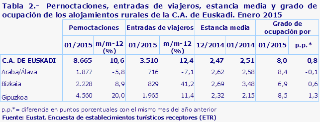 Tabla 2.-  Pernoctaciones, entradas de viajeros, estancia media y grado de ocupación de los alojamientos rurales de la C.A. de Euskadi. Enero 2015
Fuente: Eustat. Encuesta de establecimientos turísticos receptores (ETR)
