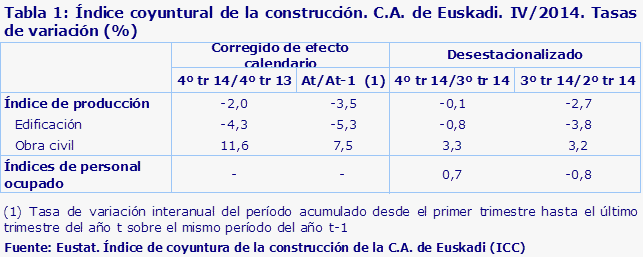 Tabla 1: Índice coyuntural de la construcción. C.A. de Euskadi. IV/2014. Tasas de variación (%)
Fuente: Eustat. Índice de coyuntura de la construcción de la C.A. de Euskadi (ICC)
