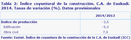 Tabla 2: Índice coyuntural de la construcción. C.A. de Euskadi. 2014. Tasas de variación (%). Datos provisionales	
Fuente: Eustat. Índice de coyuntura de la construcción de la C.A. de Euskadi (ICC)
