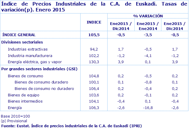 Índice de Precios Industriales de la C.A. de Euskadi. Tasas de variación(p). Enero 2015
Fuente: Eustat. Índice de precios industriales de la C.A. de Euskadi (IPRI)
