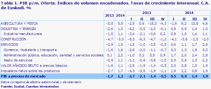 Tabla 1. PIB p/m. Oferta. Índices de volumen encadenados. Tasas de crecimiento interanual. C.A. de Euskadi. %
Fuente: Eustat. Cuentas trimestrales
