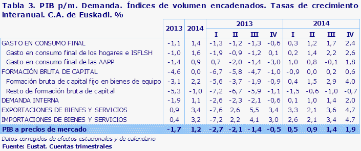 Tabla 3. PIB p/m. Demanda. Índices de volumen encadenados. Tasas de crecimiento interanual. C.A. de Euskadi. %
Fuente: Eustat. Cuentas trimestrales
