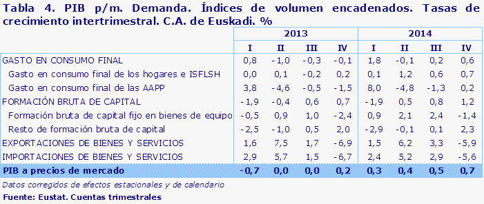 Tabla 4. PIB p/m. Demanda. Índices de volumen encadenados. Tasas de crecimiento intertrimestral. C.A. de Euskadi. %								
Fuente: Eustat. Cuentas trimestrales

