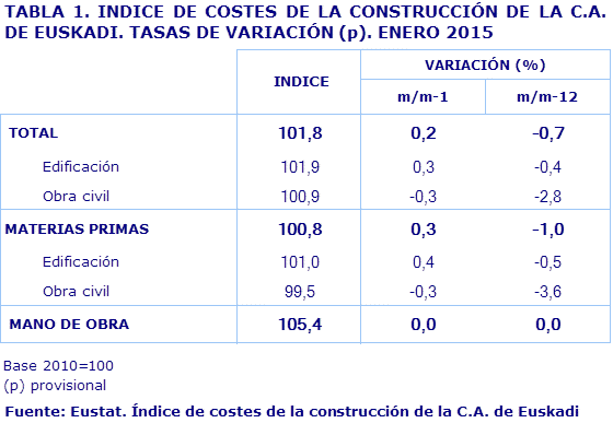 TABLA 1. INDICE DE COSTES DE LA CONSTRUCCIÓN DE LA C.A. DE EUSKADI. TASAS DE VARIACIÓN (p). ENERO 2015			
Fuente: Eustat. Índice de costes de la construcción de la C.A. de Euskadi
