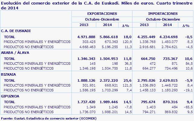 Evolución del comercio exterior de la C.A. de Euskadi. Miles de euros. Cuarto trimestre de 2014
Fuente: Eustat. Estadística de comercio exterior (ECOMEX)
