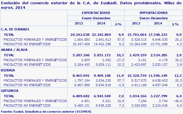 Evolución del comercio exterior de la C.A. de Euskadi. Datos provisionales. Miles de euros. 2014
Fuente: Eustat. Estadística de comercio exterior (ECOMEX)
