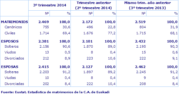 Fuente: Eustat. Estadística de matrimonios de la C.A. de Euskadi
