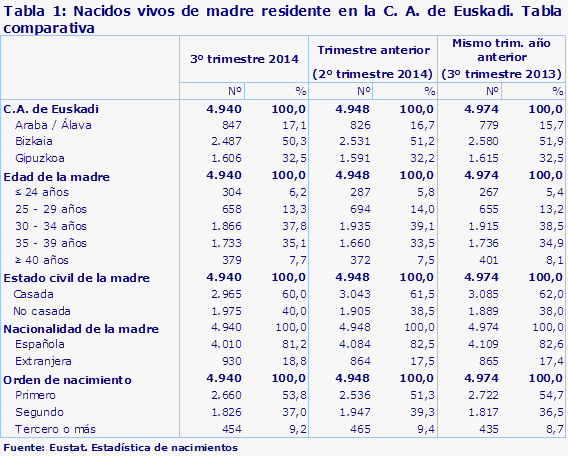 Tabla 1: Nacidos vivos de madre residente en la C. A. de Euskadi. Tabla comparativa
