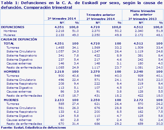 Tabla 1: Defunciones en la C. A. de Euskadi por sexo, según la causa de defunción. Comparación trimestral
Fuente: Eustat. Estadística de defunciones
