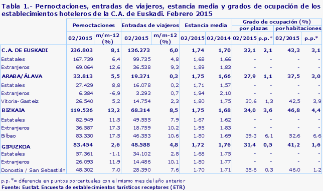 Tabla 1.- Pernoctaciones, entradas de viajeros, estancia media y grados de ocupación de los establecimientos hoteleros de la C.A. de Euskadi. Febrero 2015
Fuente: Eustat. Encuesta de establecimientos turísticos receptores (ETR)
