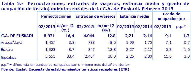 Tabla 2.-  Pernoctaciones, entradas de viajeros, estancia media y grado de ocupación de los alojamientos rurales de la C.A. de Euskadi. Febrero 2015
Fuente: Eustat. Encuesta de establecimientos turísticos receptores (ETR)
