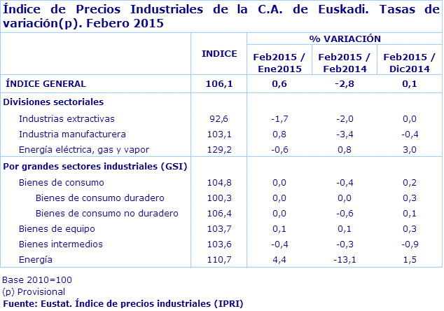 Índice de Precios Industriales de la C.A. de Euskadi. Tasas de variación(p). Febero 2015
Fuente: Eustat. Índice de precios industriales (IPRI)
