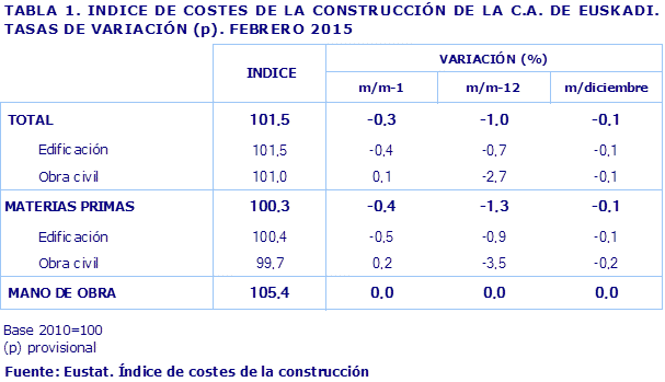 TABLA 1. INDICE DE COSTES DE LA CONSTRUCCIÓN DE LA C.A. DE EUSKADI. TASAS DE VARIACIÓN (p). FEBRERO 2015				
Fuente: Eustat. Índice de costes de la construcción
