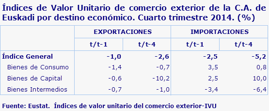 Índices de Valor Unitario de comercio exterior de la C.A. de Euskadi por destino económico. Cuarto trimestre 2014. (%)				
Fuente: Eustat.  Índices de valor unitario del comercio exterior-IVU
