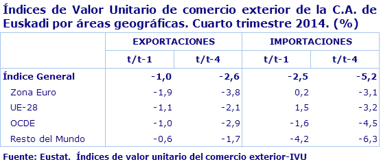 Índices de Valor Unitario de comercio exterior de la C.A. de Euskadi por áreas geográficas. Cuarto trimestre 2014. (%)				
Fuente: Eustat.  Índices de valor unitario del comercio exterior-IVU
