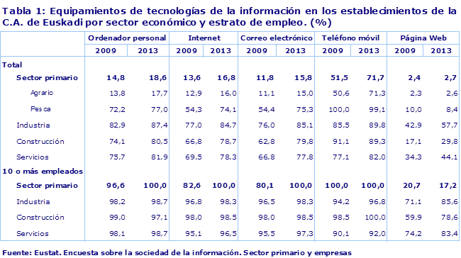 Tabla 1: Equipamientos de tecnologías de la información en los establecimientos de la C.A. de Euskadi por sector económico y estrato de empleo. (%)
Fuente: Eustat. Encuesta sobre la sociedad de la información. Sector primario y empresas
