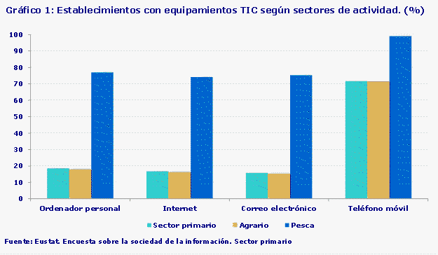 Gráfico 1: Establecimientos con equipamientos TIC según sectores de actividad. (%)
Fuente: Eustat. Encuesta sobre la sociedad de la información. Sector primario
