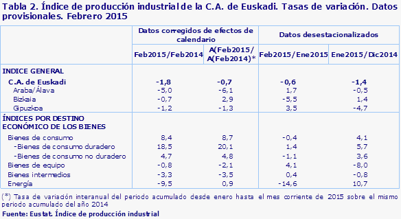 Tabla 2. Índice de producción industrial de la C.A. de Euskadi. Tasas de variación. Datos provisionales. Febrero 2015				
Fuente: Eustat. Índice de producción industrial
